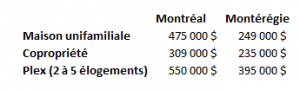 statistiques immobilieres monteregie